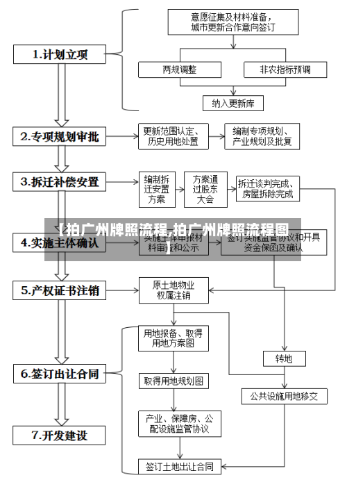 【拍广州牌照流程,拍广州牌照流程图】