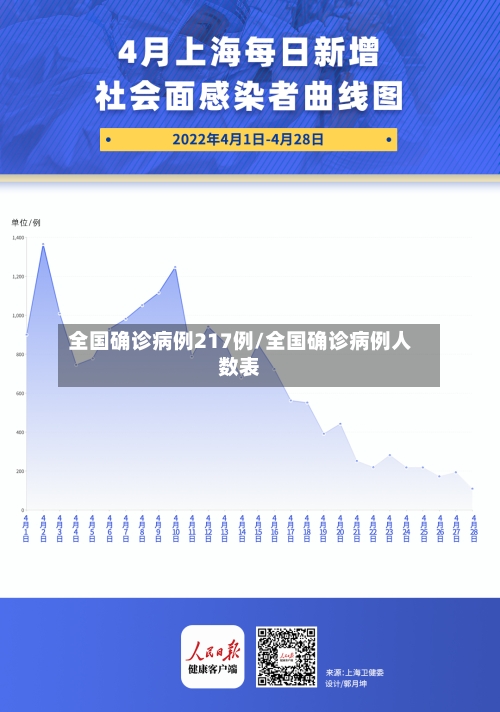 全国确诊病例217例/全国确诊病例人数表-第3张图片