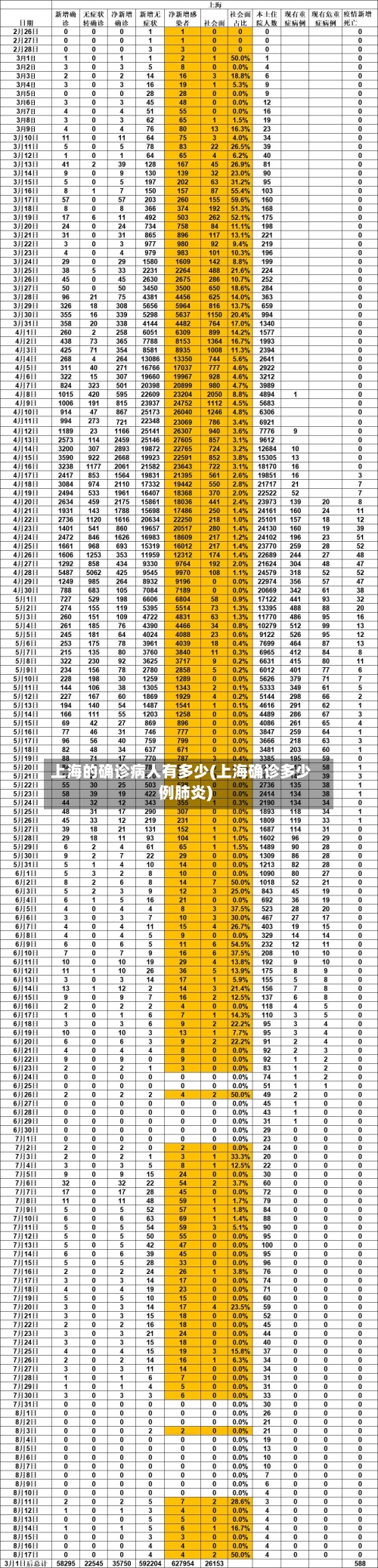 上海的确诊病人有多少(上海确诊多少例肺炎)