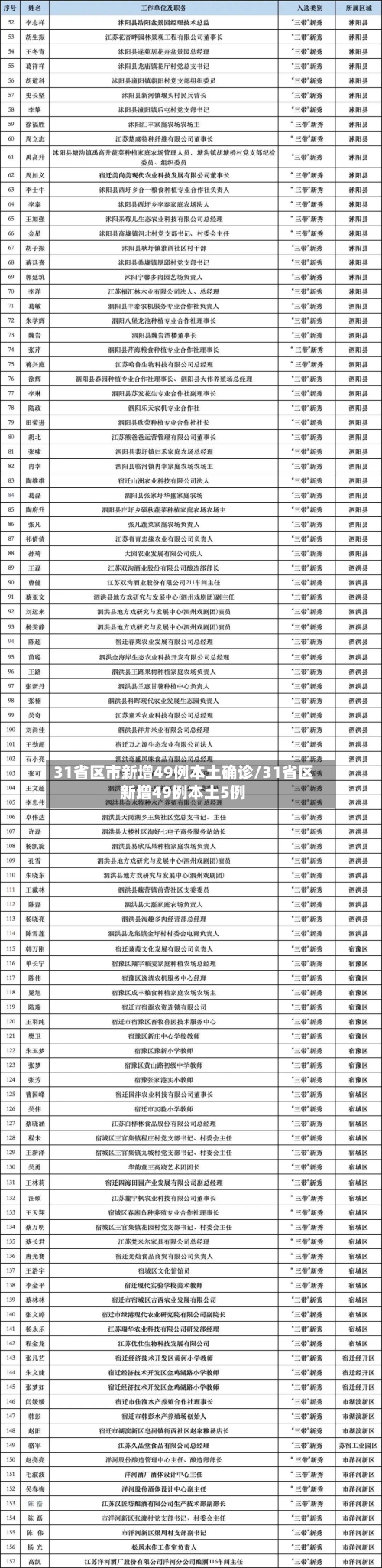 31省区市新增49例本土确诊/31省区新增49例本土5例