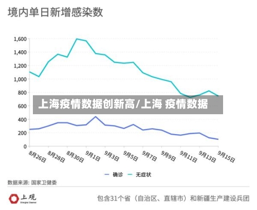 上海疫情数据创新高/上海 疫情数据