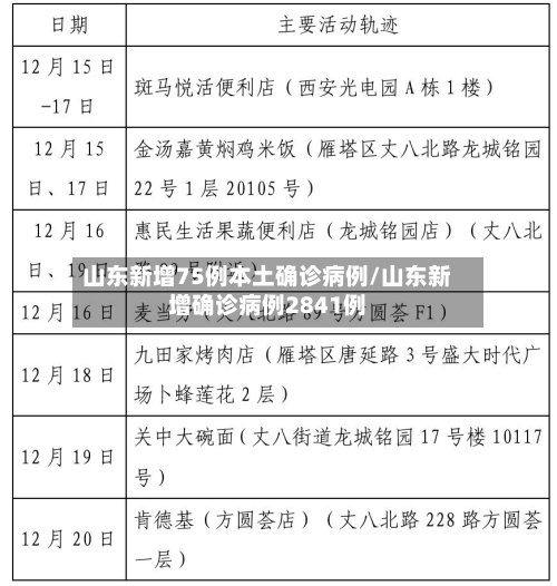 山东新增75例本土确诊病例/山东新增确诊病例2841例-第2张图片