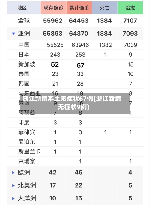 浙江新增本土无症状67例(浙江新增无症状9例)