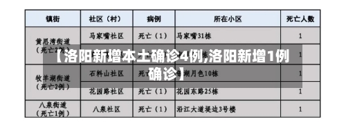 【洛阳新增本土确诊4例,洛阳新增1例确诊】