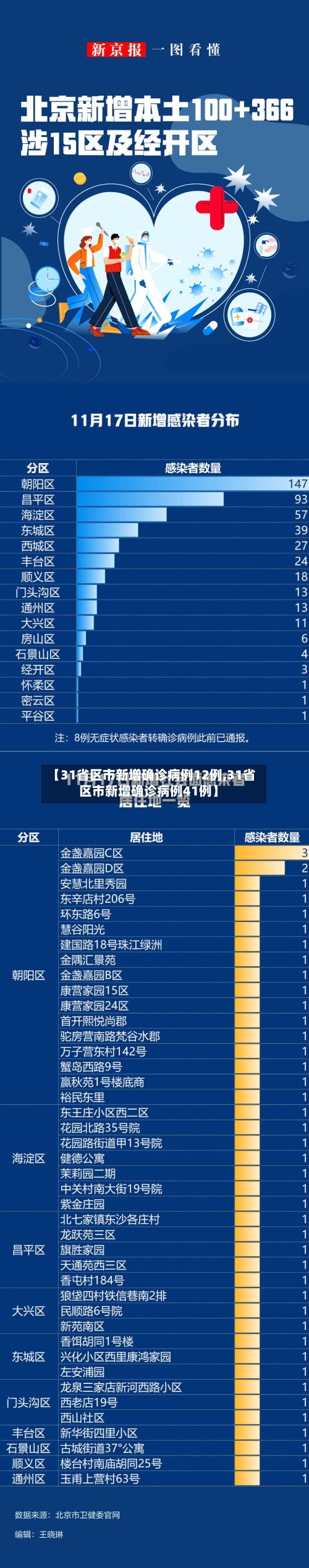 【31省区市新增确诊病例12例,31省区市新增确诊病例41例】