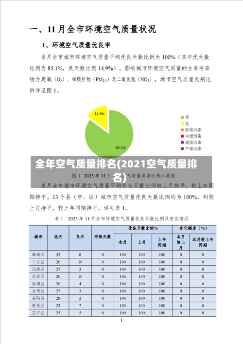 全年空气质量排名(2021空气质量排名)-第3张图片