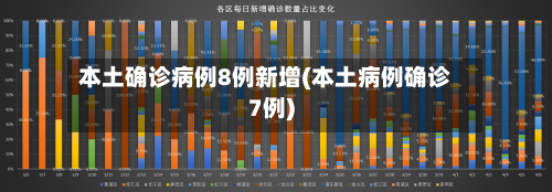 本土确诊病例8例新增(本土病例确诊7例)