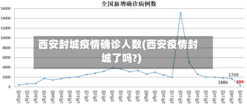 西安封城疫情确诊人数(西安疫情封城了吗?)
