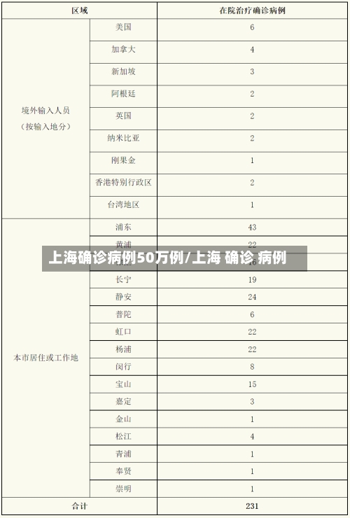 上海确诊病例50万例/上海 确诊 病例