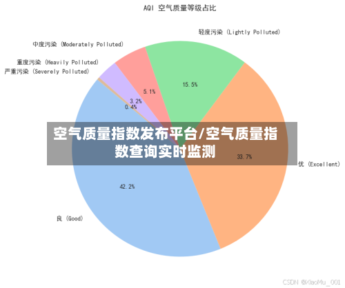 空气质量指数发布平台/空气质量指数查询实时监测