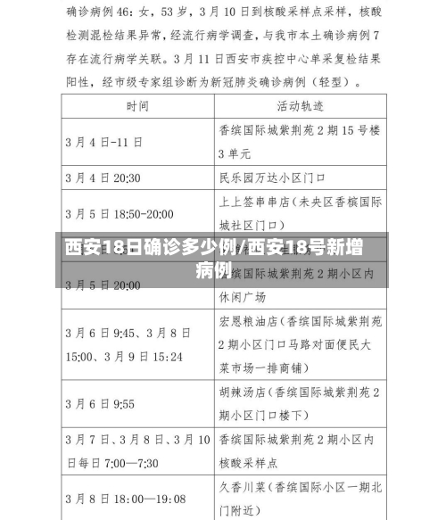 西安18日确诊多少例/西安18号新增病例