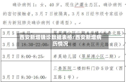 西安新增确诊数据表格/西安新增病历情况