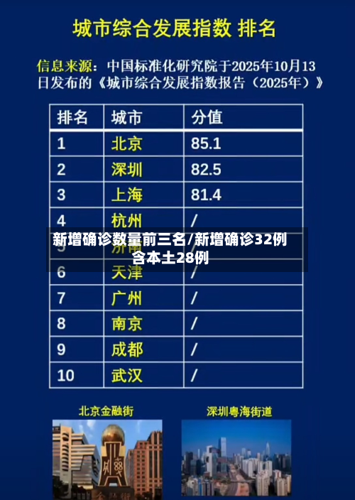 新增确诊数量前三名/新增确诊32例含本土28例