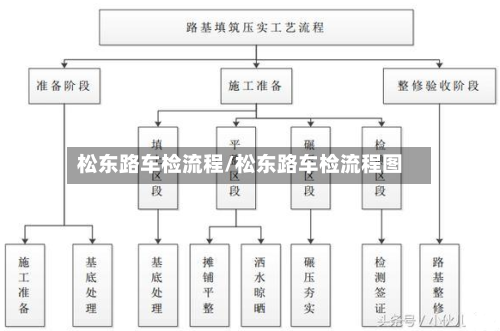 松东路车检流程/松东路车检流程图