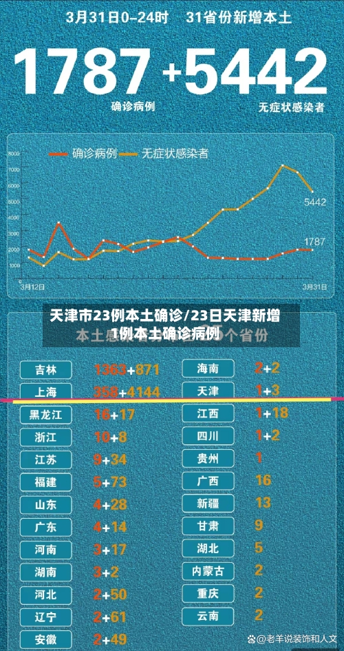 天津市23例本土确诊/23日天津新增1例本土确诊病例