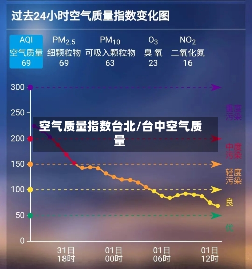 空气质量指数台北/台中空气质量