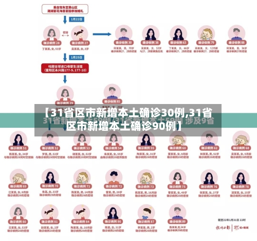 【31省区市新增本土确诊30例,31省区市新增本土确诊90例】-第2张图片