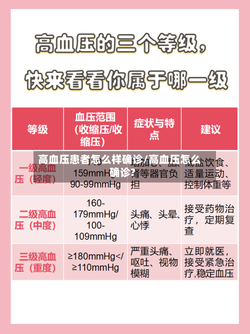 高血压患者怎么样确诊/高血压怎么确诊?