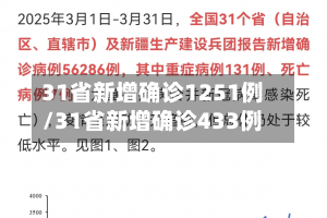 31省新增确诊1251例/31省新增确诊433例