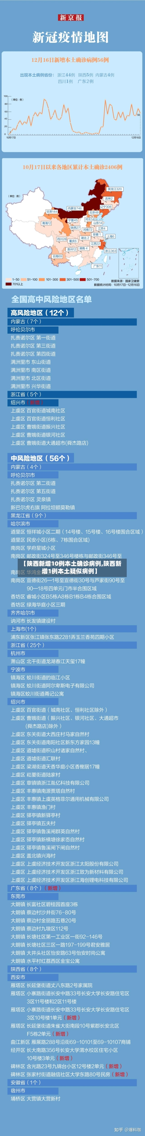 【陕西新增10例本土确诊病例,陕西新增1例本土疑似病例】-第2张图片