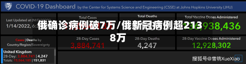 俄确诊病例破7万/俄新冠病例超2138万-第3张图片
