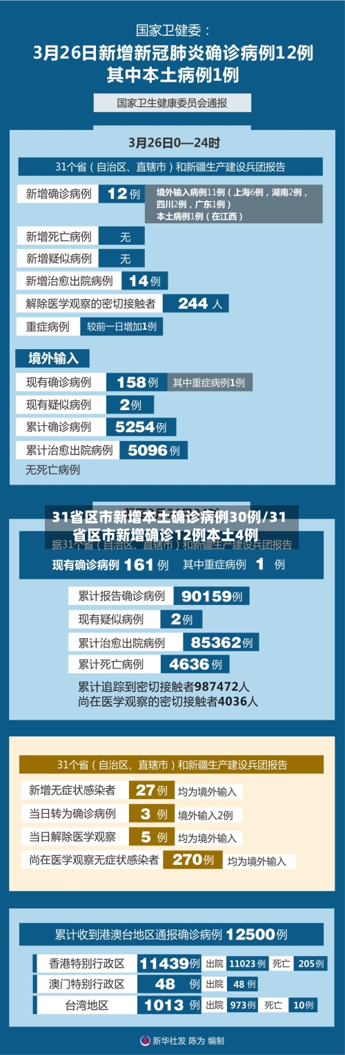 31省区市新增本土确诊病例30例/31省区市新增确诊12例本土4例
