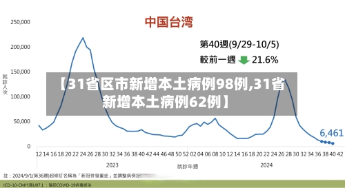 【31省区市新增本土病例98例,31省新增本土病例62例】