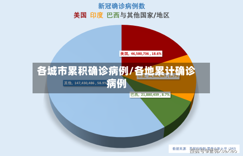 各城市累积确诊病例/各地累计确诊病例