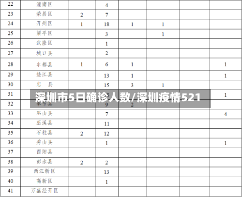深圳市5日确诊人数/深圳疫情521-第3张图片