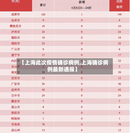 【上海此次疫情确诊病例,上海确诊病例最新通报】