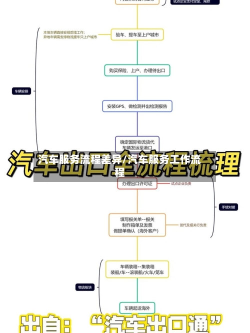 汽车服务流程差异/汽车服务工作流程